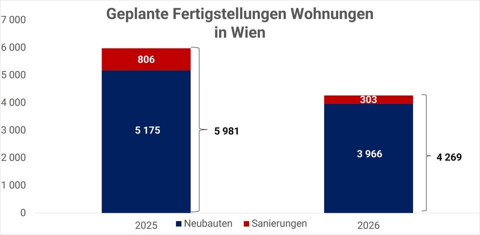 Wiener Wohnungsmarkt im Umbruch