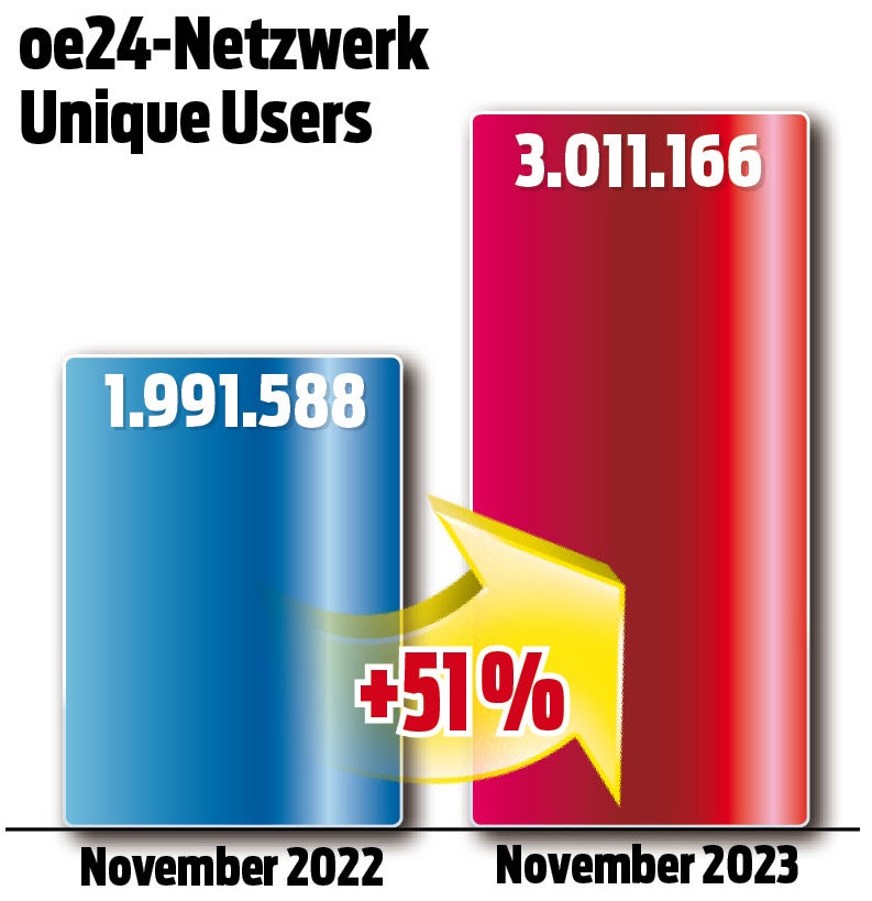 +61% in der ÖWA: Sensationelles Wachstum für oe24-Netzwerk