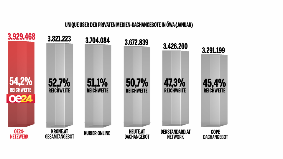 ÖWA: oe24 startet als Online-Nummer-1 ins neue Jahr