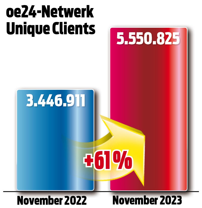 +61% in der ÖWA: Sensationelles Wachstum für oe24-Netzwerk