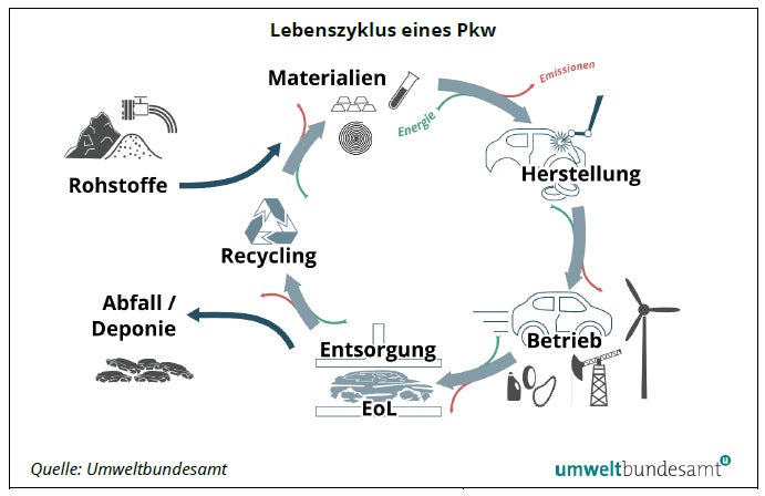 E-Autos bei Ökobilanz klar vor Verbrennern