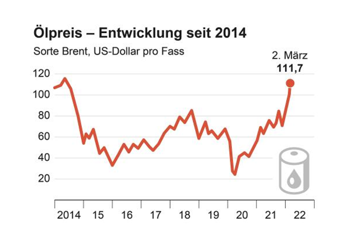 Ölpreise im Höhenflug - Brent auf über 111 Dollar