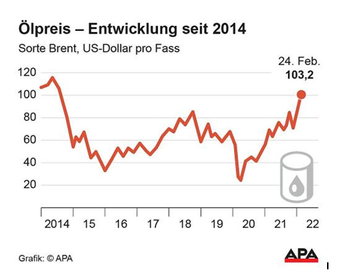 Ölpreis explodiert auf über 100 Dollar
