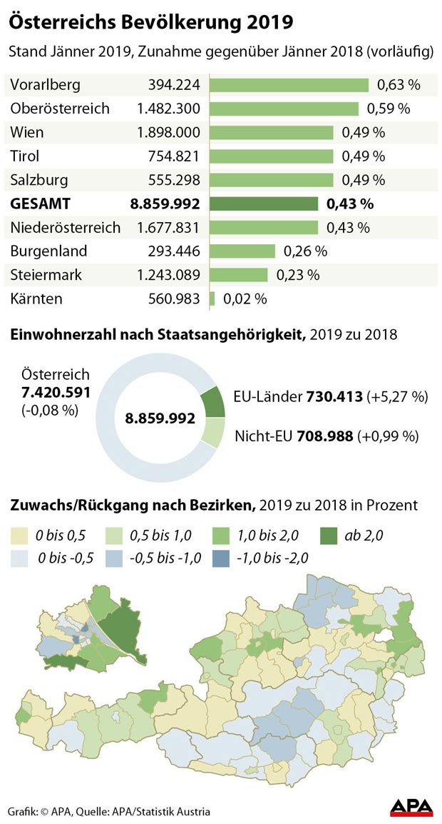 So wächst Österreich