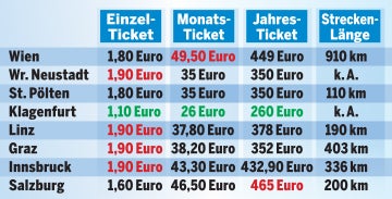 Unsere Öffis im Preis-Check