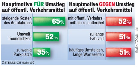 Das nervt die Wiener an den Öffis