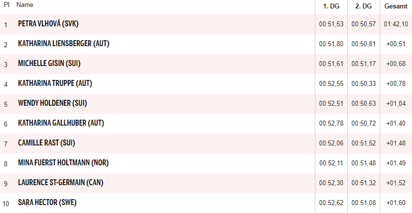 1. ÖSV-Podest! Nur Vlhova schneller als Liensberger