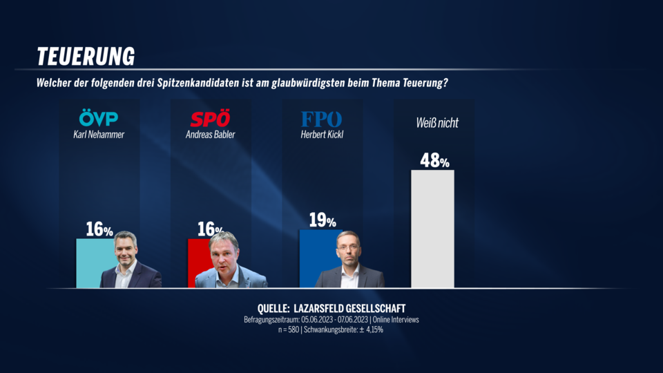 Erste Umfrage: Schwerer Start für Babler-SPÖ