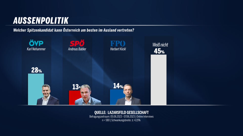 Erste Umfrage: Schwerer Start für Babler-SPÖ