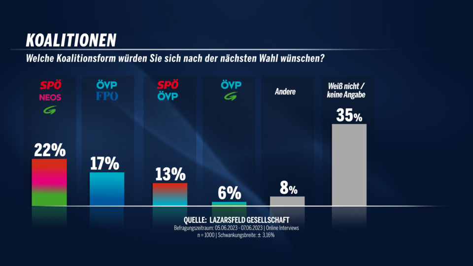 Erste Umfrage: Schwerer Start für Babler-SPÖ