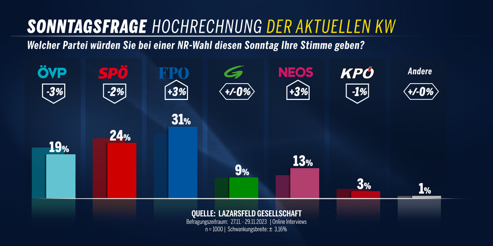 31 Prozent: FPÖ hängt alle ab
