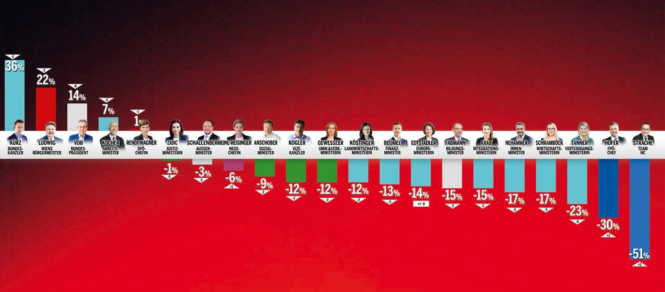 Sonntags-Umfrage: Blümel stürzt ab
