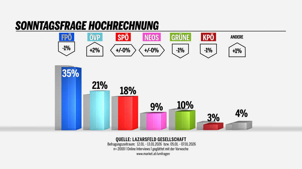 Erste Umfrage nach Regierungs-Klausur