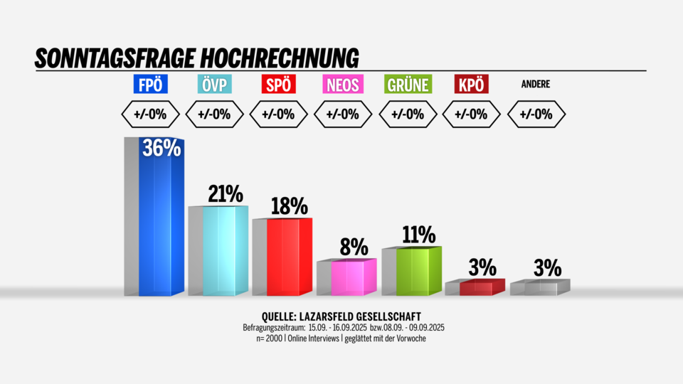 Umfrage: Kickl zieht davon