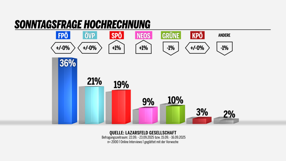 Umfrage Lazarsfeld Gesellschaft für oe24