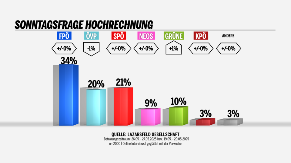 Sonntagsfrage Hochrechnung 29.05.2025 KW22