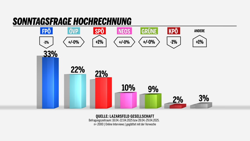 Umfrage: Dämpfer nach Wien-Wahl für Kickl und die FPÖ