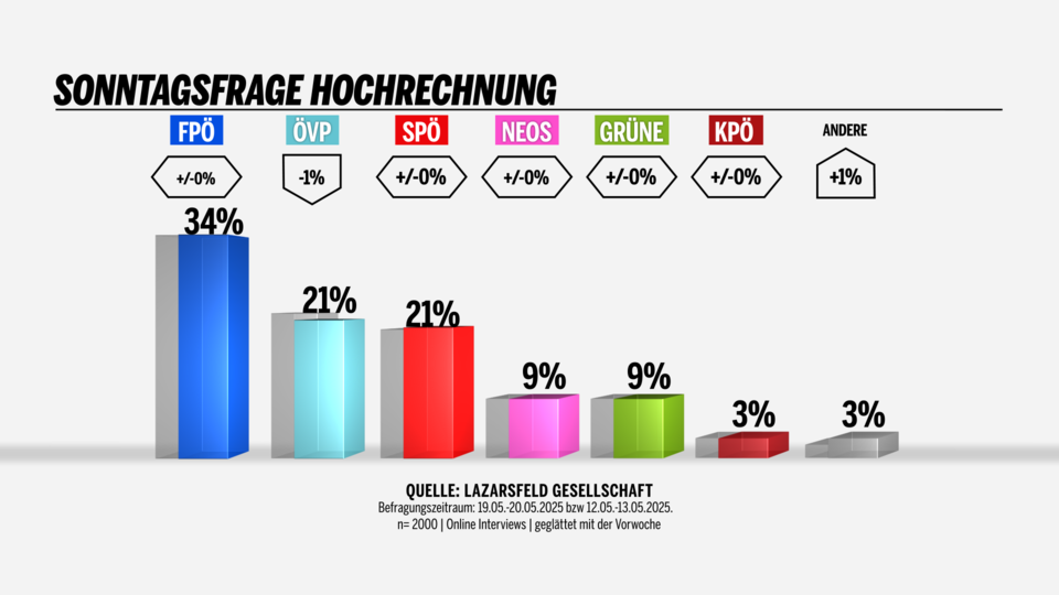 Sonntagsfrage Hochrechnung KW21 2025