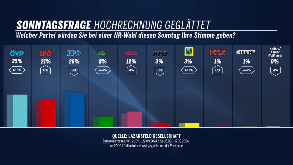 Kann Nehammers ÖVP die FPÖ und Kickl noch einholen?