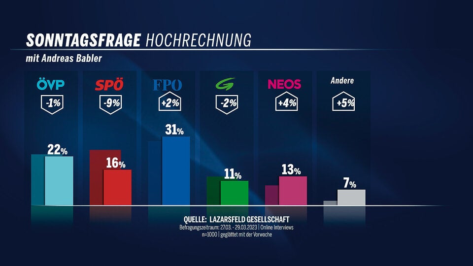 Umfrage: SPÖ auch mit Doskozil nicht Platz 1