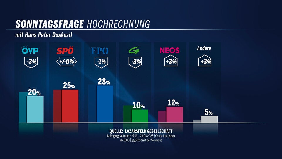 Umfrage: SPÖ auch mit Doskozil nicht Platz 1