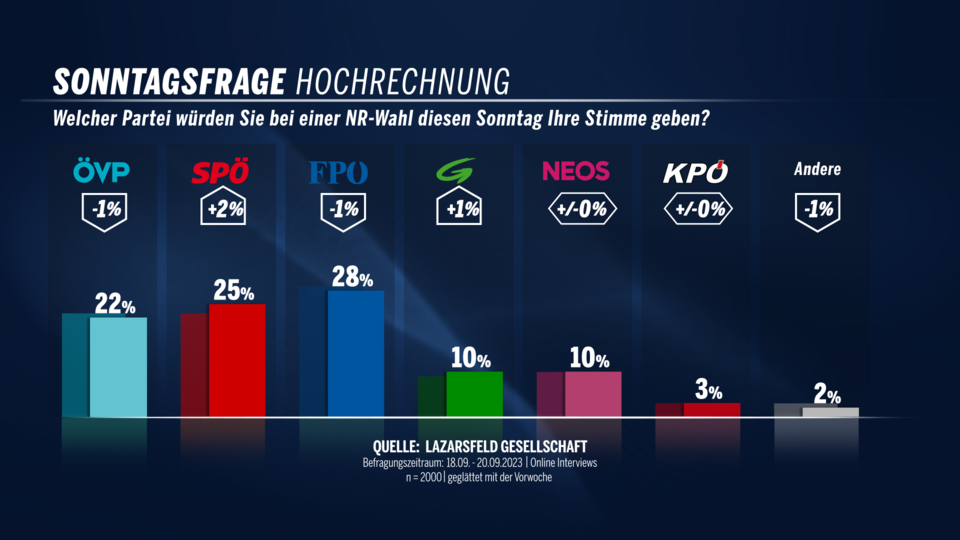 Sonntagsfrage 210923