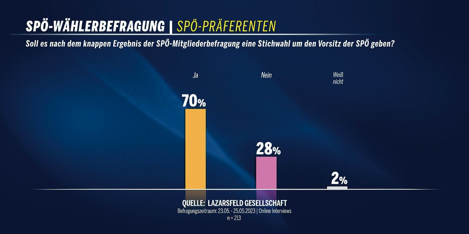 Umfrage-Krimi: Babler knapp vor Doskozil