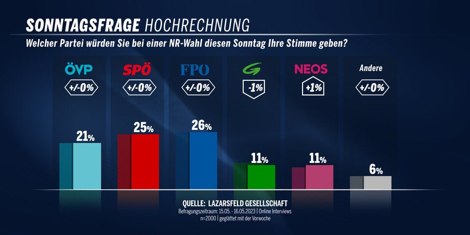 Umfrage: Türkis-grüne Regierung stürzt tiefer in die Krise
