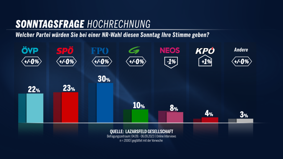 Sonntagsfrage070923