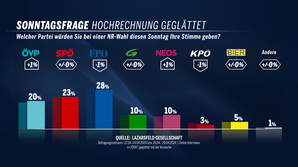 FPÖ hält trotz Affären Platz 1, SPÖ Zweite