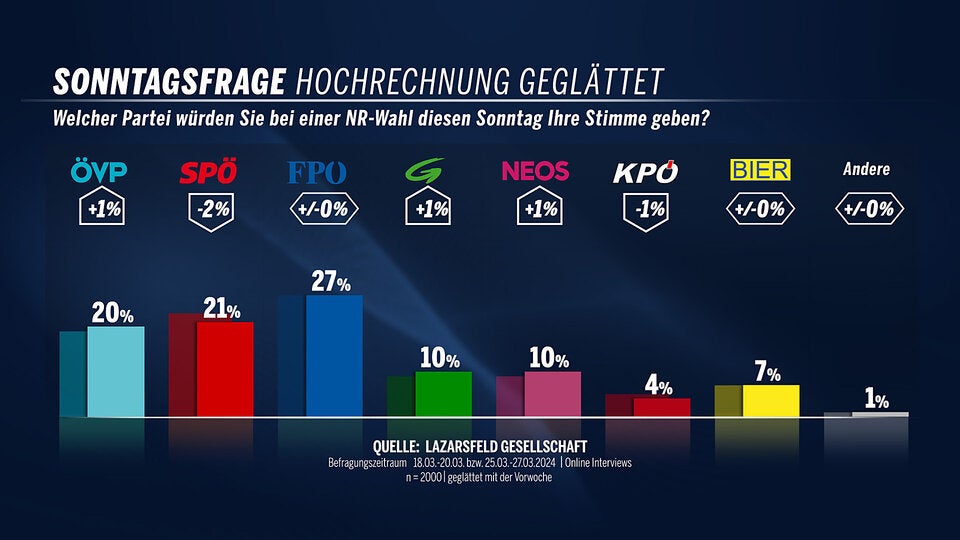 Neueste Umfrage: Jetzt brisantes Duell um Platz 2