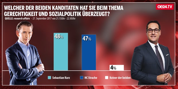 Umfrage-Ergebnis: Kurz gewinnt TV-Duell