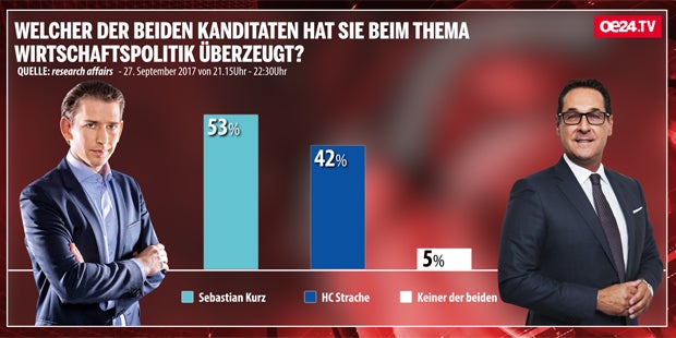 Umfrage-Ergebnis: Kurz gewinnt TV-Duell
