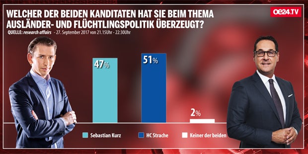 Umfrage-Ergebnis: Kurz gewinnt TV-Duell