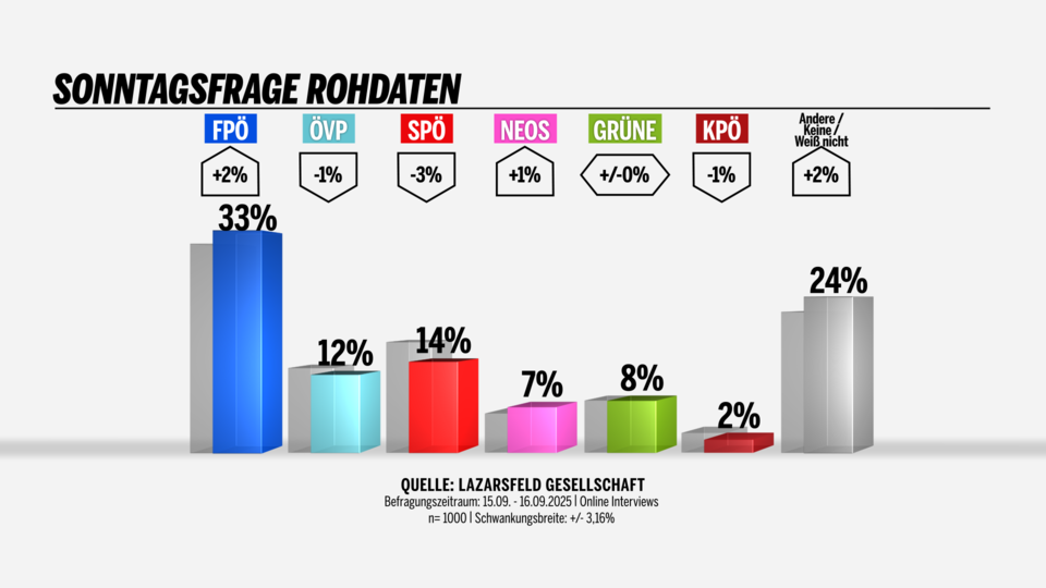Umfrage: Kickl zieht davon