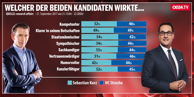 Umfrage-Ergebnis: Kurz gewinnt TV-Duell