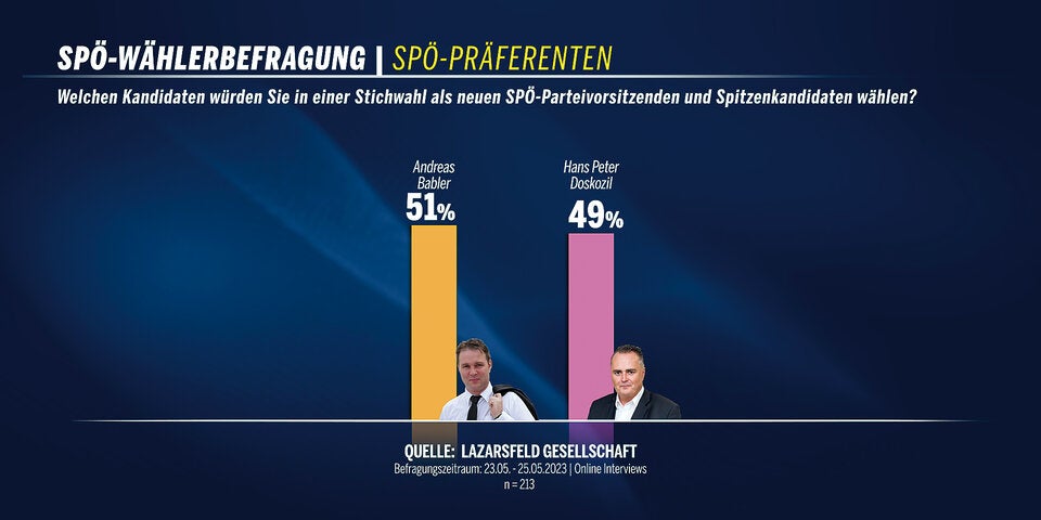 Umfrage-Krimi: Babler knapp vor Doskozil