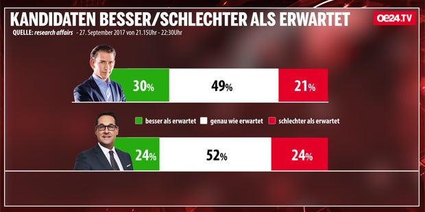 Umfrage-Ergebnis: Kurz gewinnt TV-Duell