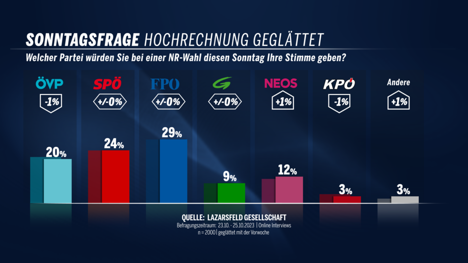 Sonntagsfrage 261023