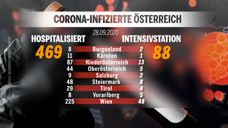 Wien: Höchststand an Corona-Patienten in Spitälern