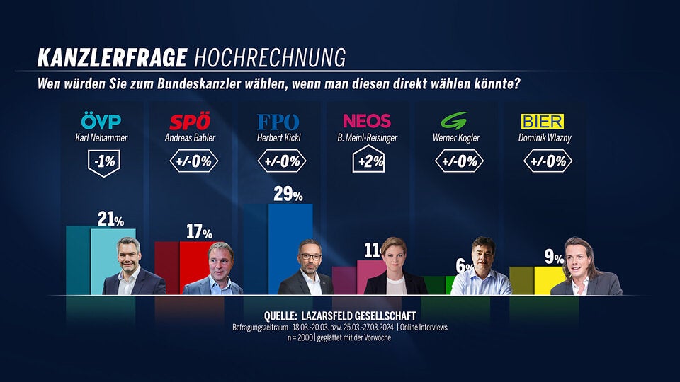 Neueste Umfrage: Jetzt brisantes Duell um Platz 2