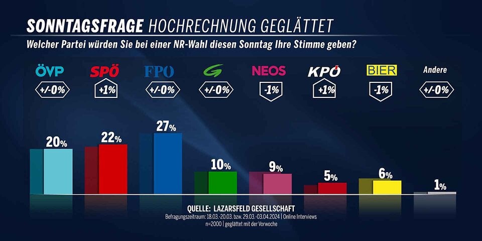 Land steuert auf Dreier-Koalition zu