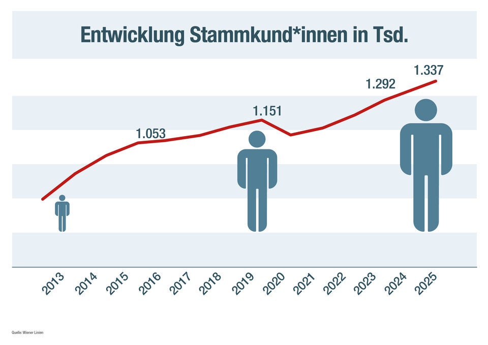 Rückkehr zur 365-Euro-Jahreskarte 