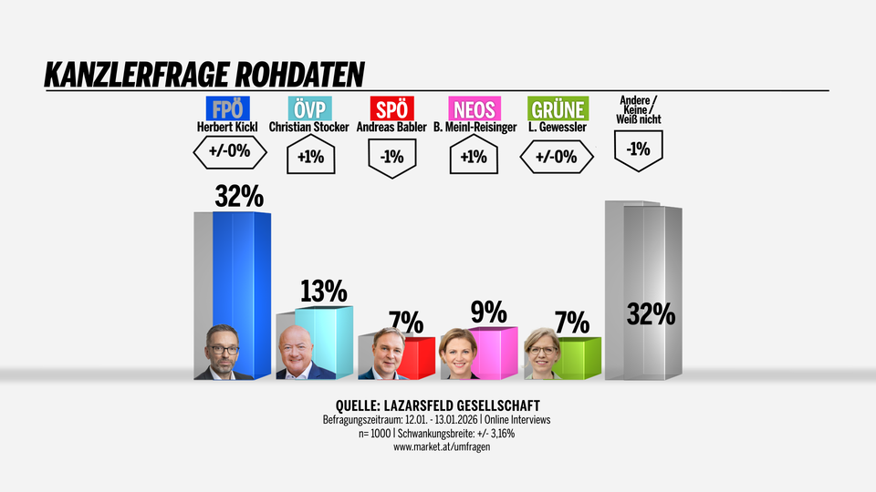 Erste Umfrage nach Regierungs-Klausur