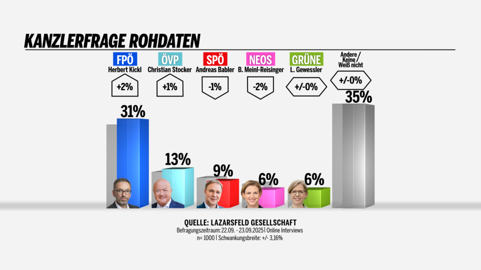 Umfrage Lazarsfeld Gesellschaft für oe24