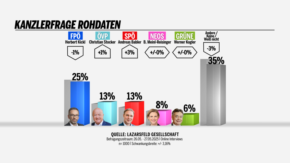 Kanzlerfrage Rohdaten 29.05.2025 KW22