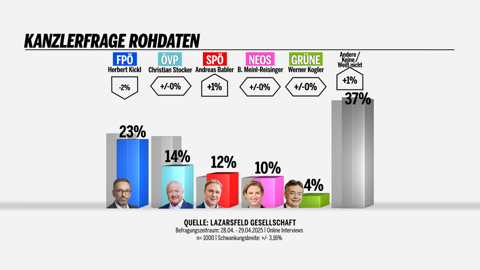 Umfrage: Dämpfer nach Wien-Wahl für Kickl und die FPÖ
