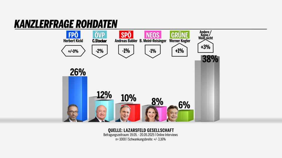 Kanzlerfrage Rohzahlen KW21 2025