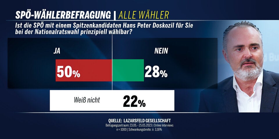 Umfrage-Krimi: Babler knapp vor Doskozil