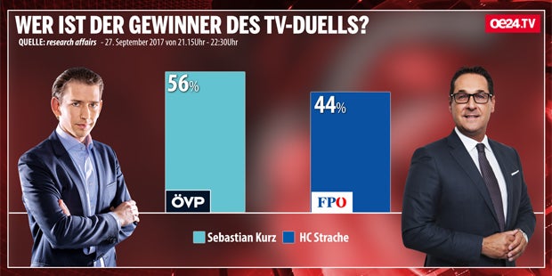 Umfrage-Ergebnis: Kurz gewinnt TV-Duell
